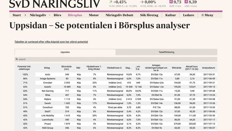 Uppsidan är ett bra ställe att börja leta köpvärda aktier - 21ab362b-d699-45ff-abcd-7e2efcf8518ffitcroph450q80upscaletruew800sf26215ddc182da36aa8d222765f5478eb7d55872