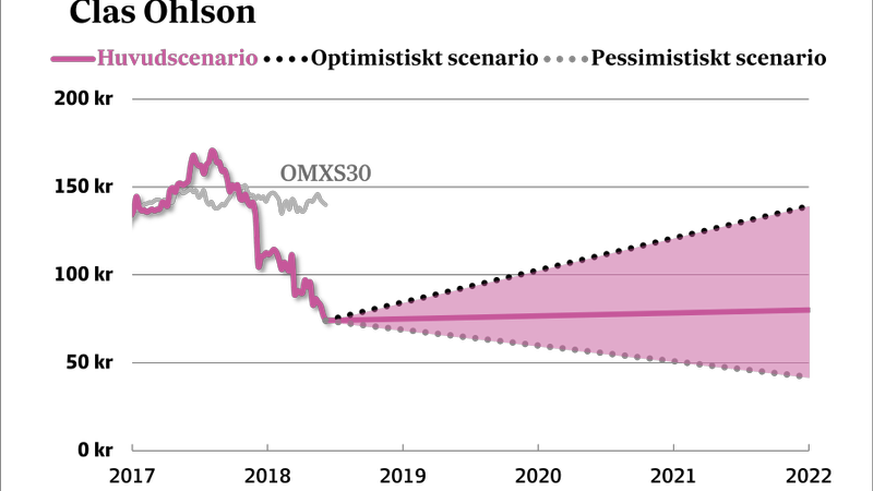 Clas Ohlson: Läge att köpa ”dippen”? - 15763e7c-b233-4a69-8bc4-0d65236a94ebfitcroph450q80upscaletruew800s0e8a927f9d4e4dbf3db331d714ac0f96ea0fa08e