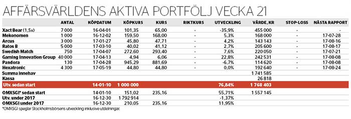 Revansch för portföljen - aktiva-portfoljen-nr-21-2017_binary_6850754.jpg