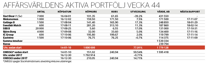 Tobaksbolaget levererade - aktiva-portfoljen-nr-44-2017_binary_6880903.png