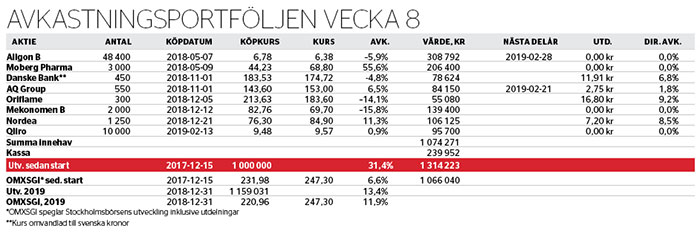 Sålt, köpt nytt och ökat - avkastningsportfoljen-nr-8-2019_binary_6948893.jpg