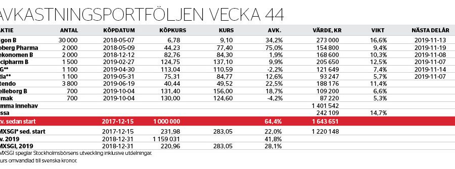 Urstark utveckling i oktober - avkastningsportfoljen-nr44_binary_6976790.jpg