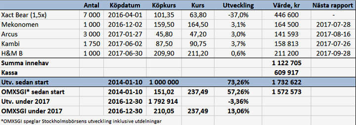 Svagt i byggsektorn - port_v28_17_binary_6861732.png