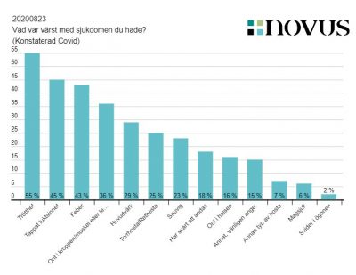 Novus ökar förlusten i Q3