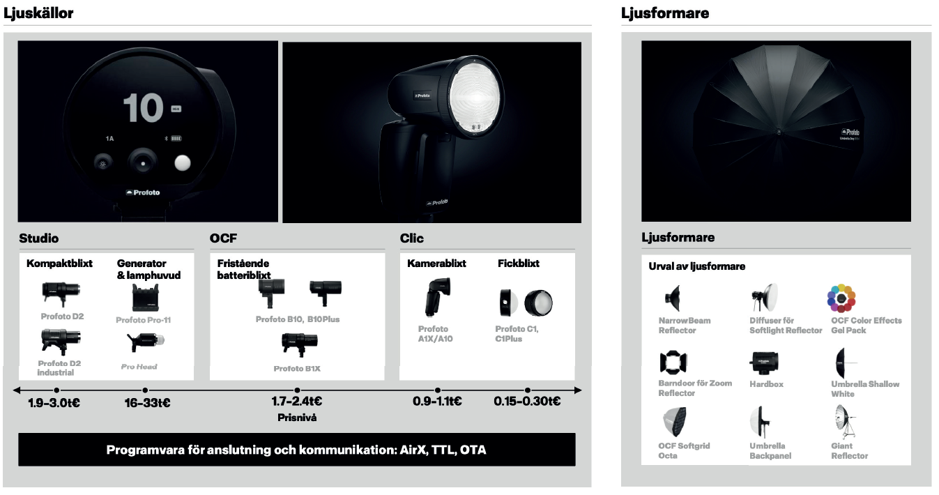 Profoto Analys IPO