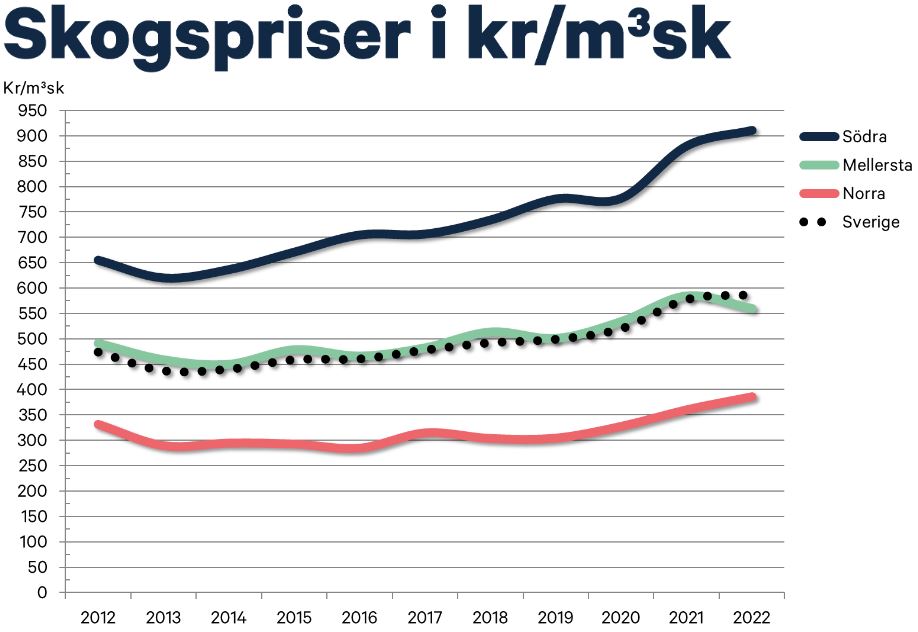 Svenska skogspriser 2012-2022. Källa: Ludvig & Co