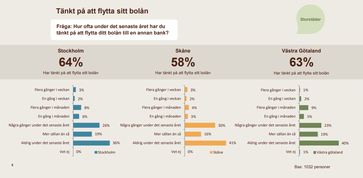 Bolånetagare bolån